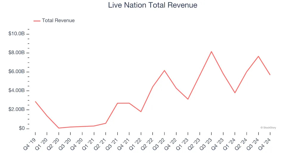 Leisure Facilities Stocks Q4 Teardown: Sphere Entertainment (NYSE:SPHR) Vs The Rest