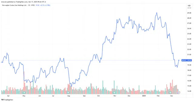 Norwegian Cruise Line Stock Rises as JPMorgan Upgrades It to 'Overweight'