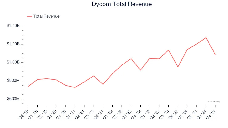 Engineering and Design Services Stocks Q4 Results: Benchmarking MasTec (NYSE:MTZ)