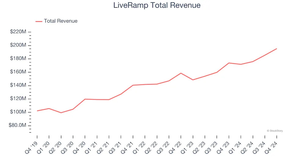 Q4 Rundown: LiveRamp (NYSE:RAMP) Vs Other Advertising Software Stocks