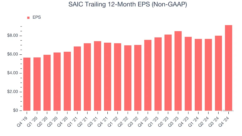 SAIC (NASDAQ:SAIC) Exceeds Q4 Expectations, Stock Soars