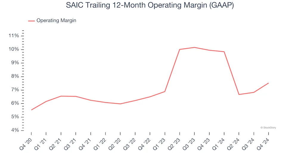 SAIC (NASDAQ:SAIC) Exceeds Q4 Expectations, Stock Soars