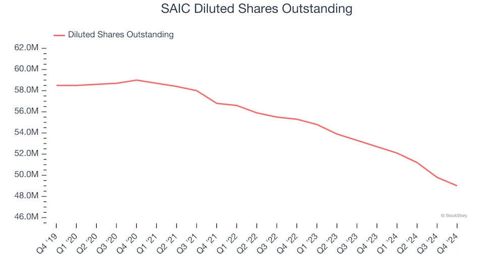 SAIC (NASDAQ:SAIC) Exceeds Q4 Expectations, Stock Soars