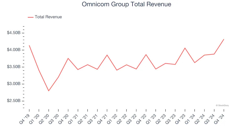 Spotting Winners: Omnicom Group (NYSE:OMC) And Advertising & Marketing Services Stocks In Q4